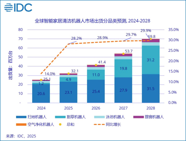 主力配资炒股 IDC：上半年全球智能家居清洁机器人市场出货1535.2万台 同比增长33%
